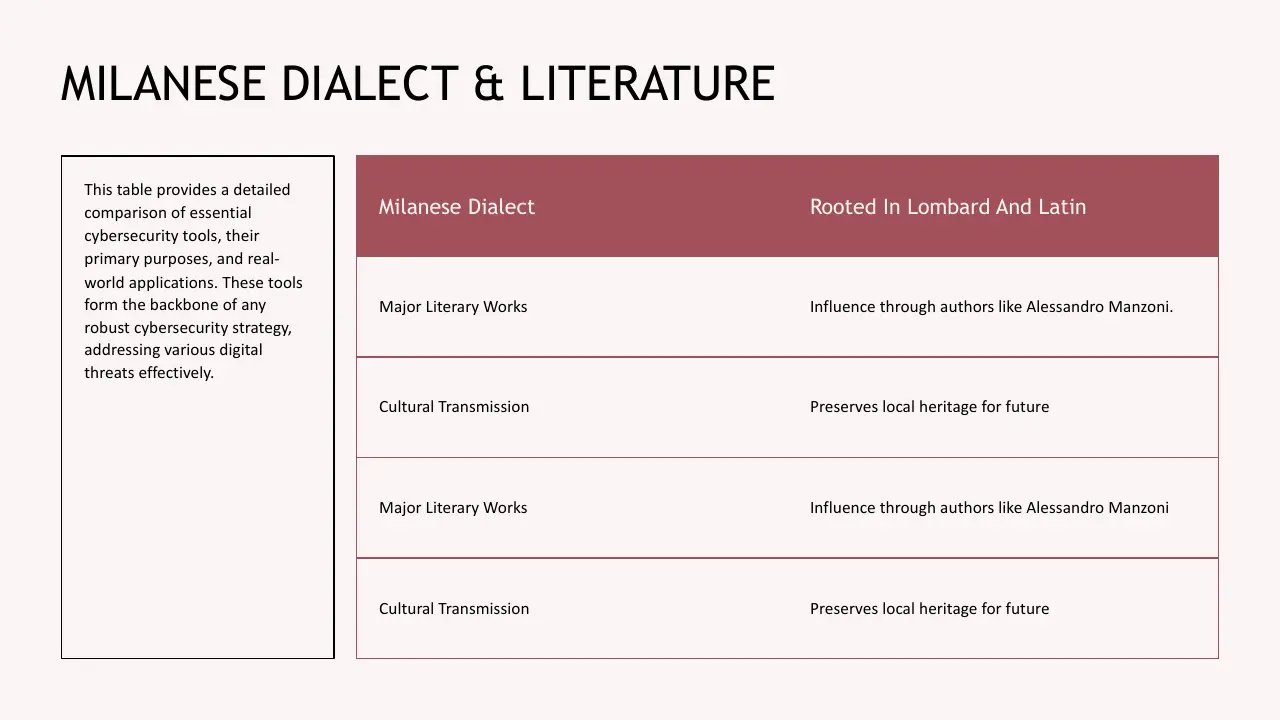 Table comparing Milanese dialect and its roots in Lombard and Latin, with a side note about cybersecurity tools.