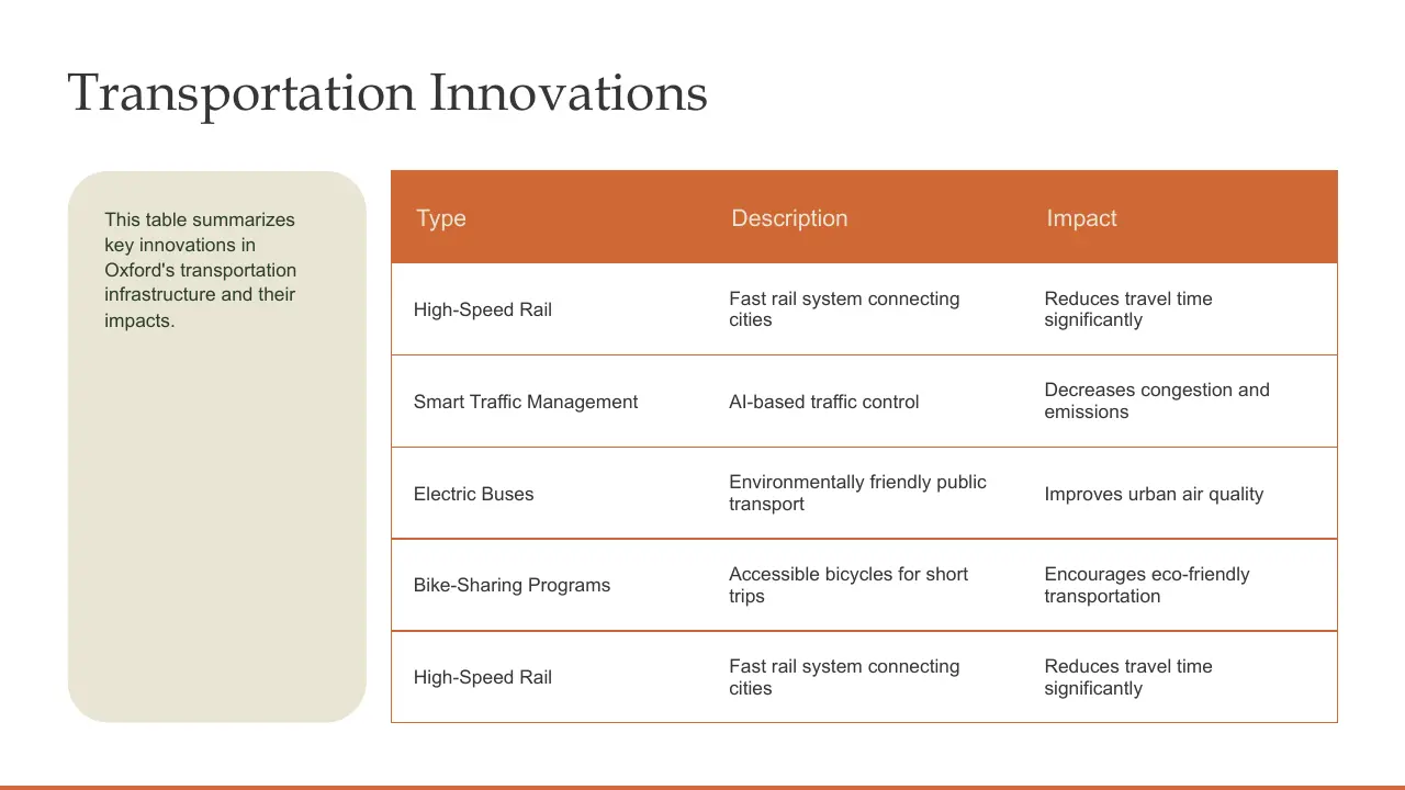 Table summarizing Oxford's transportation innovations, descriptions, and impacts.