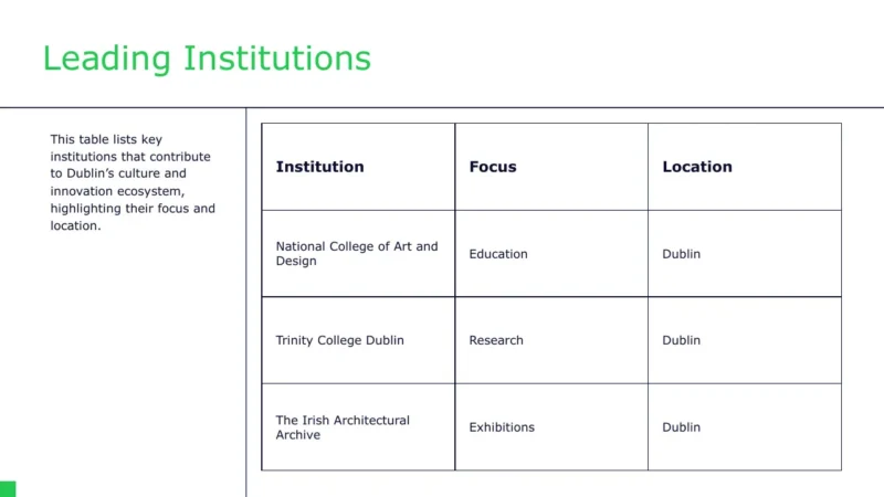 table Table listing Dublin institutions: National College of Art and Design, Trinity College, Irish Architectural Archive.