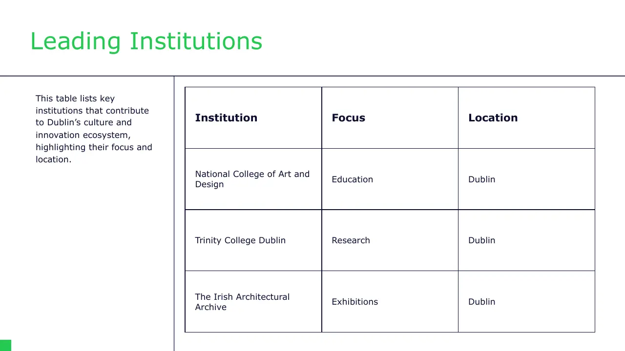 Table listing Dublin institutions: National College of Art and Design, Trinity College, Irish Architectural Archive.