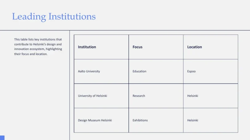 table Table titled "Leading Institutions" listing Aalto University, University of Helsinki, and Design Museum Helsinki with their focus and location.