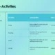 Table summarizing adventure activities in Adjara with descriptions and best locations.