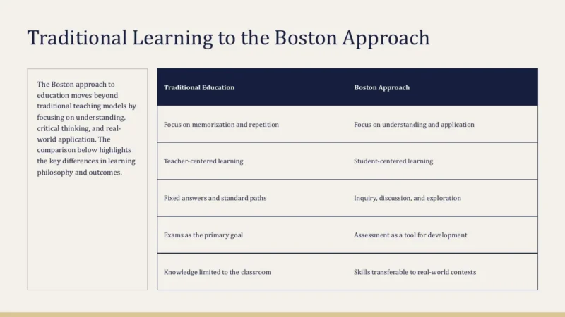 table-boston Comparison table contrasting traditional education with the Boston approach, highlighting different learning focuses.