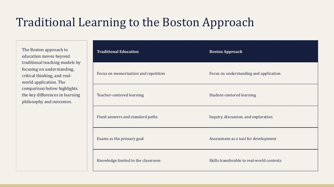 Comparison table contrasting traditional education with the Boston approach, highlighting different learning focuses.