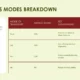 Table summarizing logistics modes with market share, advantages, and challenges for road, sea, rail, and air transport.