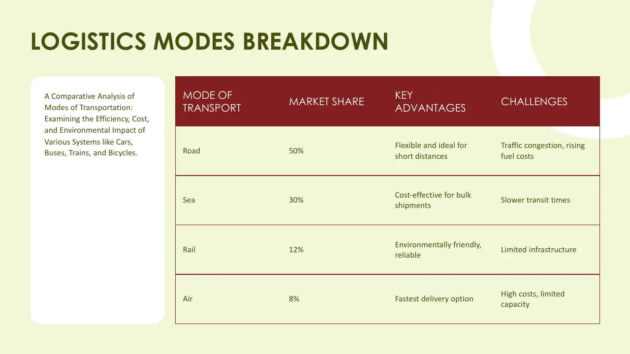 Table summarizing logistics modes with market share, advantages, and challenges for road, sea, rail, and air transport.