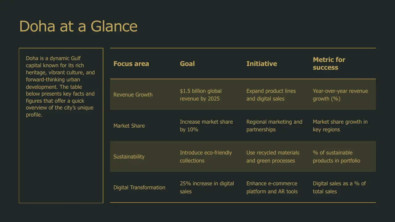Infographic titled "Doha at a Glance" with a dark background and gold text detailing focus areas, goals, initiatives, and success metrics.