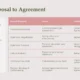 Table titled "From Proposal to Agreement" detailing areas of research, focus, and impact on nations in diplomacy.