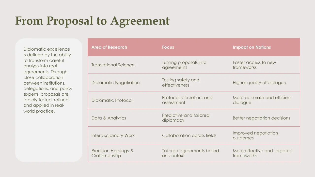 Table titled "From Proposal to Agreement" detailing areas of research, focus, and impact on nations in diplomacy.