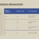 Table comparing logistics modes: road, sea, rail, air with market share, advantages, and challenges.