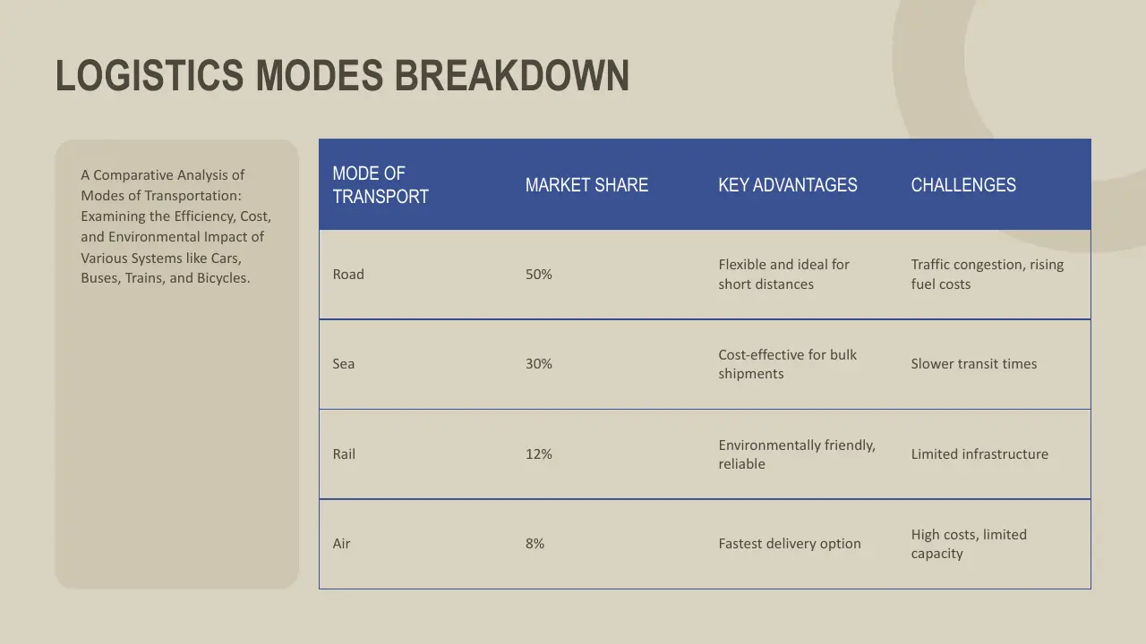 Table comparing logistics modes: road, sea, rail, air with market share, advantages, and challenges.
