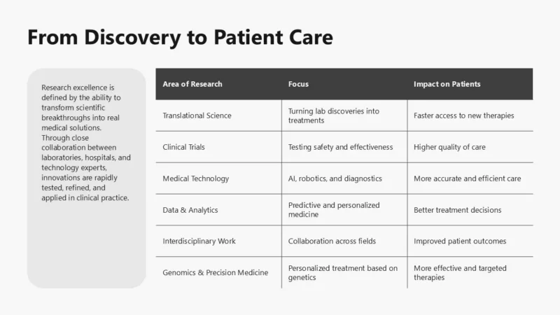 table-houston-grey Table titled "From Discovery to Patient Care" outlining research areas, focus, and patient impact in medical science.