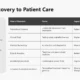 Table titled "From Discovery to Patient Care" outlining research areas, focus, and patient impact in medical science.