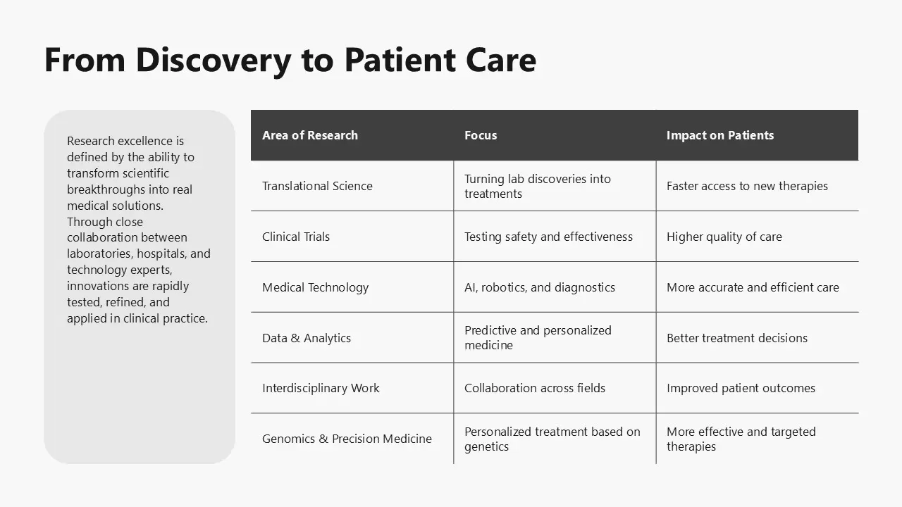 Table titled "From Discovery to Patient Care" outlining research areas, focus, and patient impact in medical science.