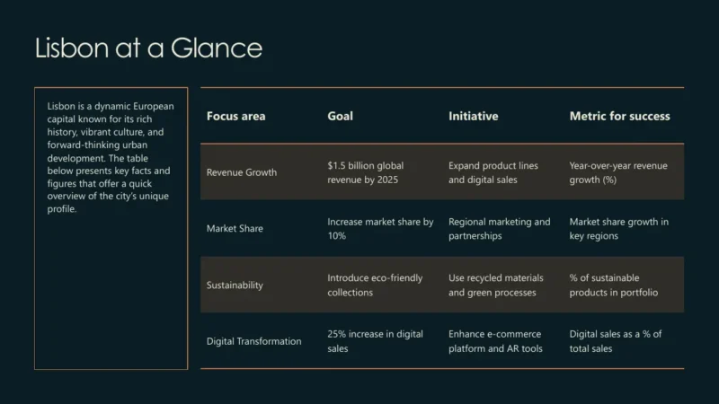 table-lisbon Table titled "Lisbon at a Glance" with focus areas, goals, initiatives, and success metrics on a dark background.