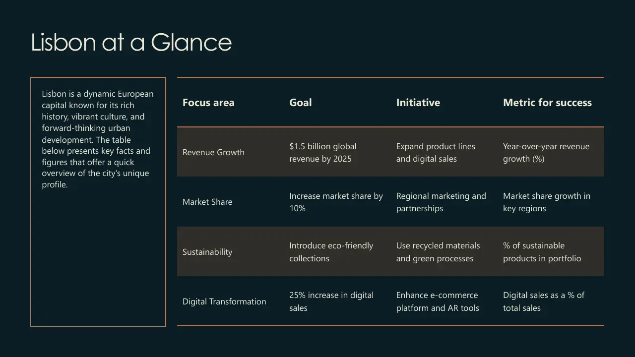 Table titled "Lisbon at a Glance" with focus areas, goals, initiatives, and success metrics on a dark background.