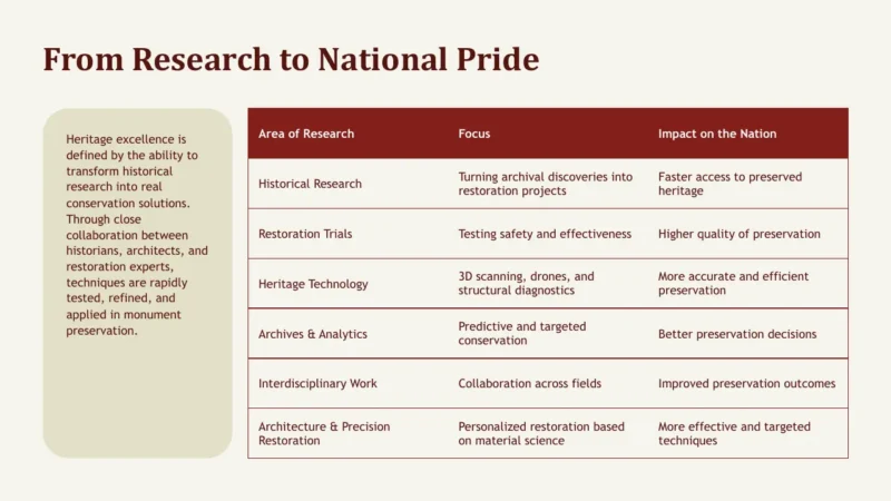 table-madrid Table titled "From Research to National Pride" detailing areas of research, focus, and impact on national heritage preservation.