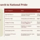 Table titled "From Research to National Pride" detailing areas of research, focus, and impact on national heritage preservation.