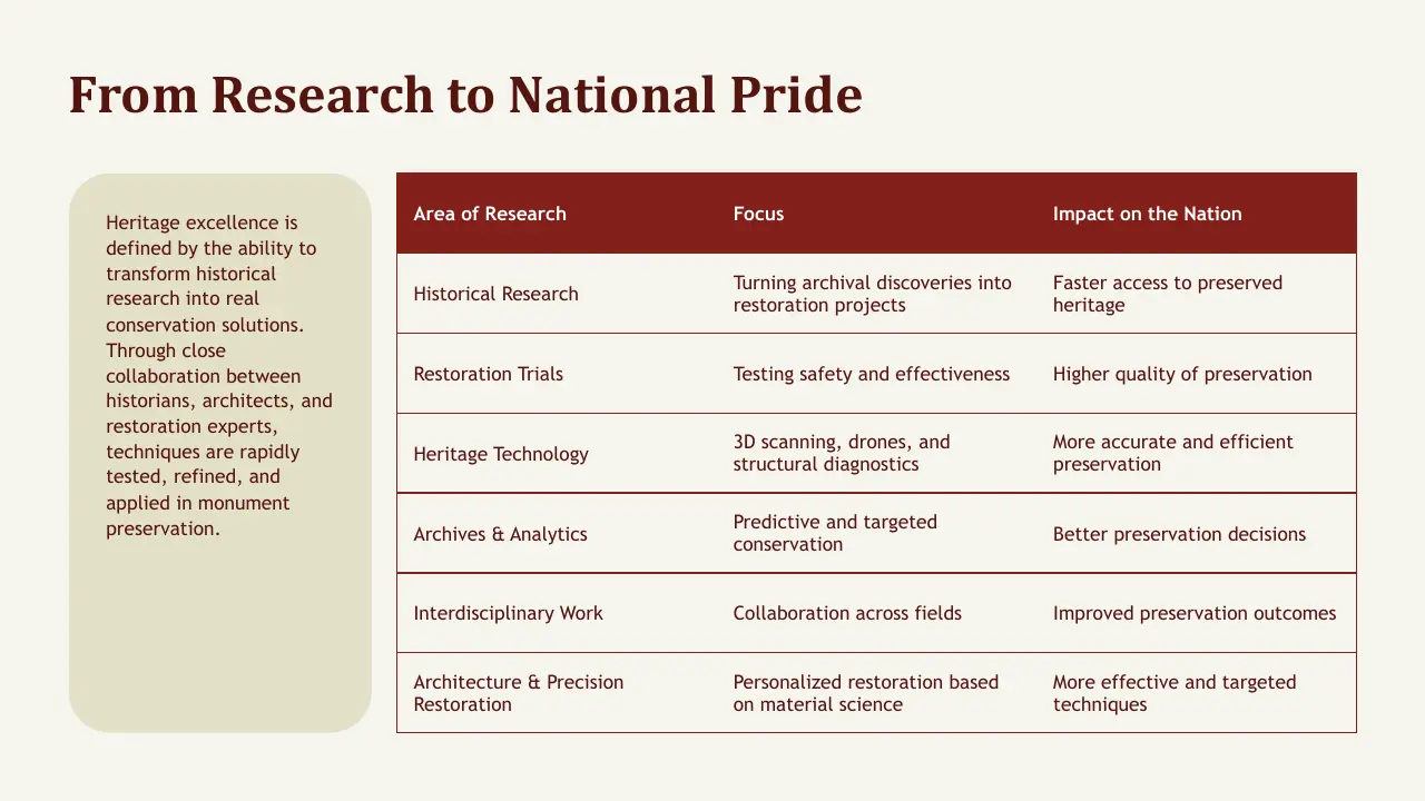 Table titled "From Research to National Pride" detailing areas of research, focus, and impact on national heritage preservation.