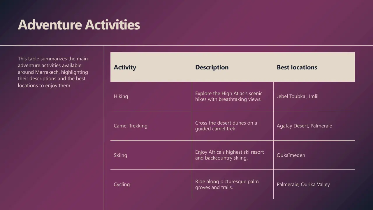 Table titled "Adventure Activities" summarizing hiking, camel trekking, skiing, and cycling with descriptions and best locations near Marrakech.