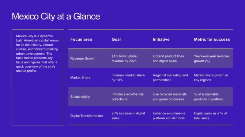 table-mexico-city Professional infographic titled "Mexico City at a Glance" with focus areas, goals, initiatives, and success metrics on a purple background.