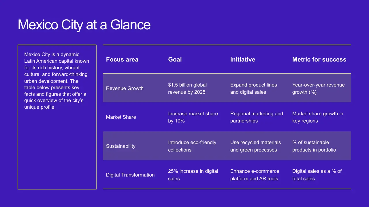 Professional infographic titled "Mexico City at a Glance" with focus areas, goals, initiatives, and success metrics on a purple background.