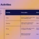 Table summarizing adventure activities, descriptions, and best locations in Coachella Valley.