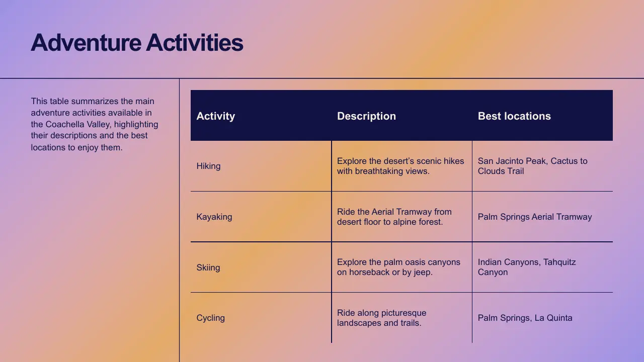 Table summarizing adventure activities, descriptions, and best locations in Coachella Valley.