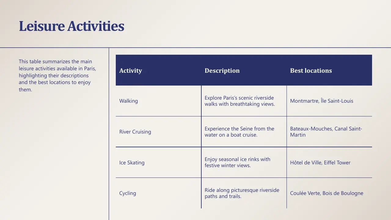 Table titled "Leisure Activities" listing walking, river cruising, ice skating, and cycling in Paris with descriptions and best locations.