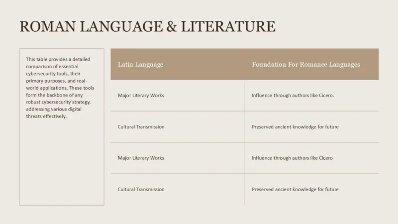 table-rome-sand Table titled "Roman Language & Literature" comparing Latin language aspects with their influence on Romance languages, text in beige and brown tones.
