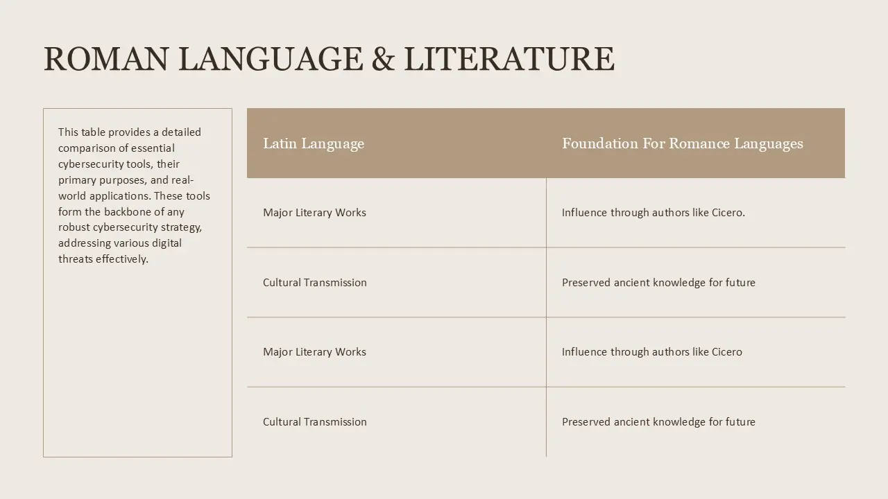 Table titled "Roman Language & Literature" comparing Latin language aspects with their influence on Romance languages, text in beige and brown tones.
