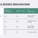 Table comparing logistics modes by market share, advantages, and challenges in transportation.