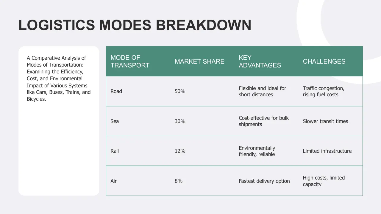 Table comparing logistics modes by market share, advantages, and challenges in transportation.