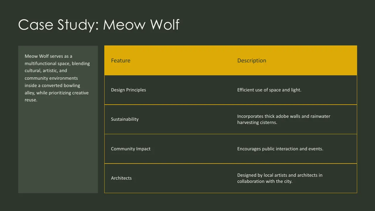 Slide titled "Case Study: Meow Wolf" with a dark green background, featuring a mustard yellow and dark gray table outlining design principles, sustainability, community impact, and architects, alongside a description of Meow Wolf as a multifunctional cultural and artistic space in a converted bowling alley.