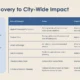 Table titled "From Discovery to City-Wide Impact" outlining research areas, focus, and resident impact.