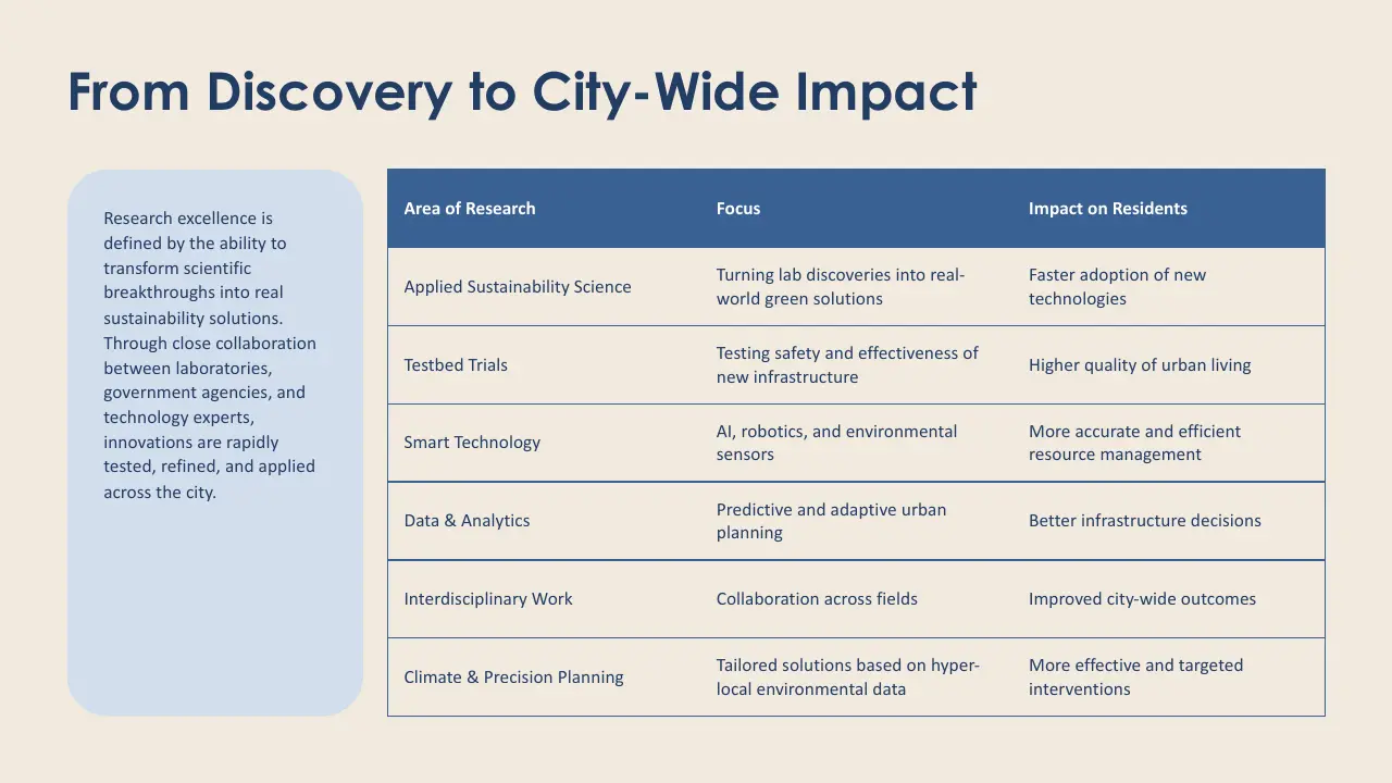 Table titled "From Discovery to City-Wide Impact" outlining research areas, focus, and resident impact.