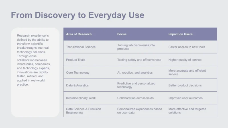 table-stockholm Table titled "From Discovery to Everyday Use" detailing research areas, focus, and user impact in a professional layout.