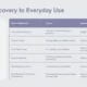 Table titled "From Discovery to Everyday Use" detailing research areas, focus, and user impact in a professional layout.