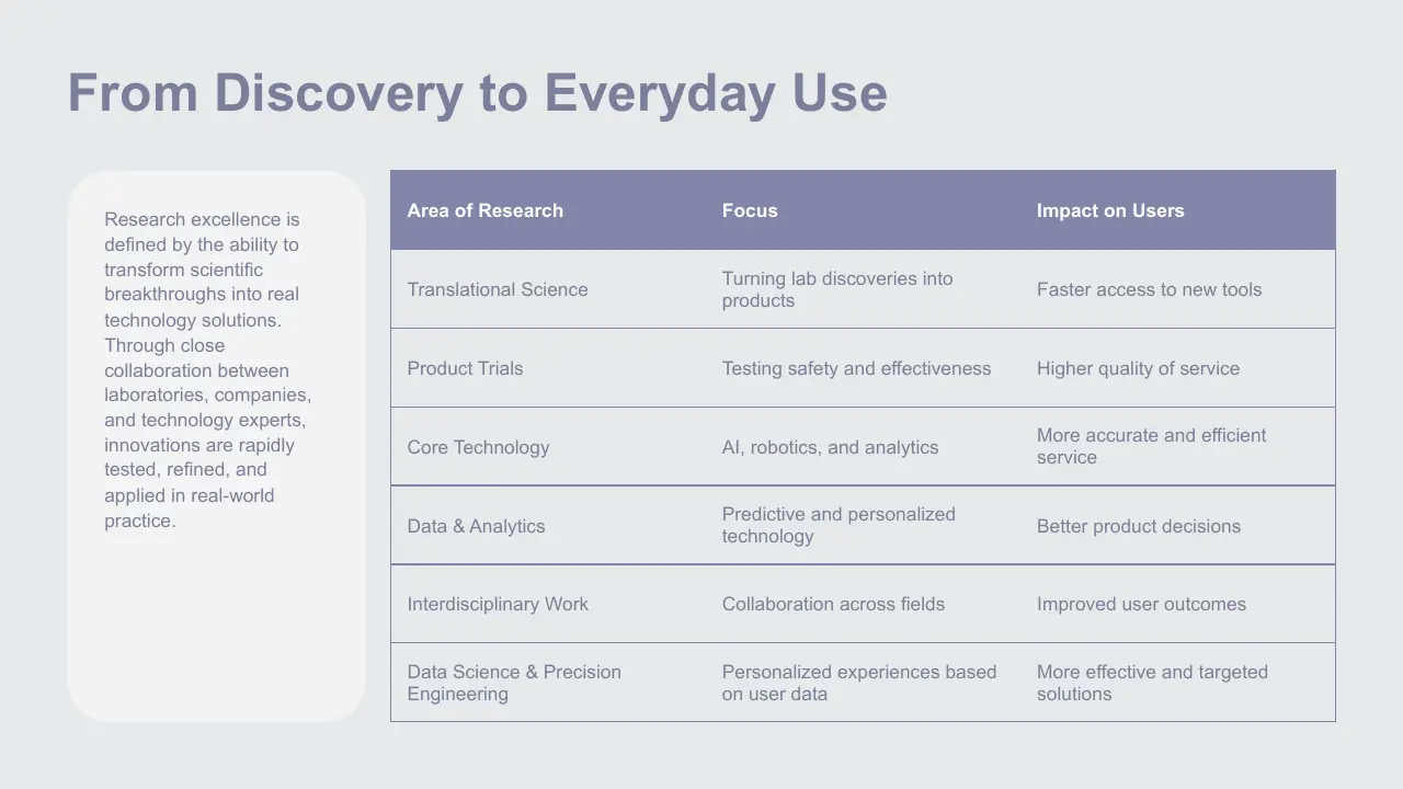 Table titled "From Discovery to Everyday Use" detailing research areas, focus, and user impact in a professional layout.