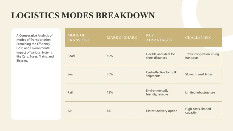 table-tashkent Table detailing logistics modes breakdown by market share, advantages, and challenges.