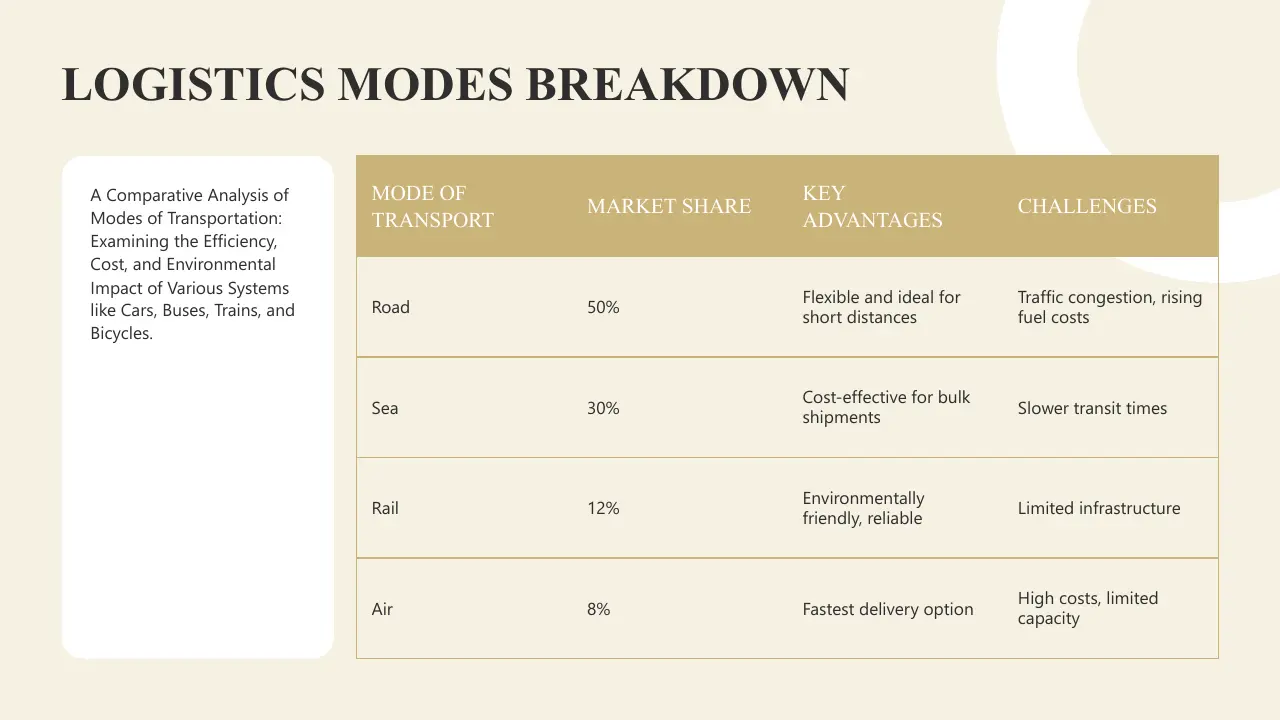 Table detailing logistics modes breakdown by market share, advantages, and challenges.
