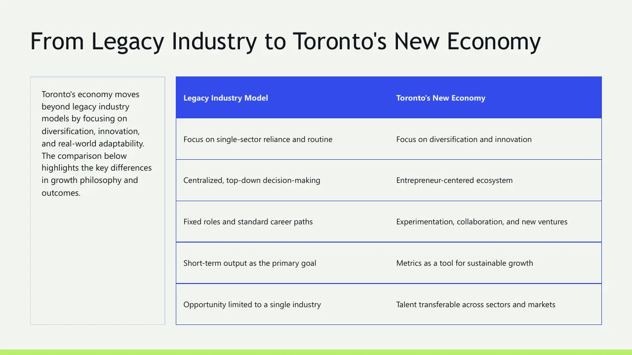Comparison table illustrating differences between legacy industry model and Toronto's new economy.