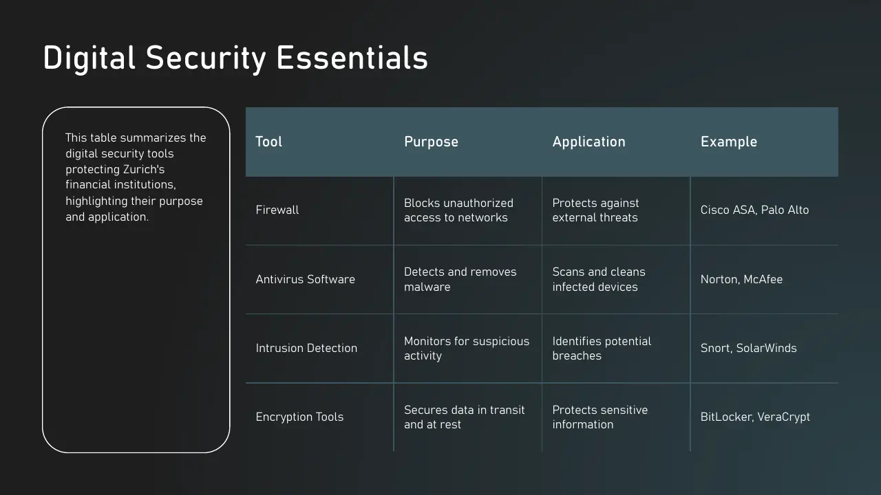 Table summarizing digital security tools, purposes, applications, and examples for Zurich institutions.