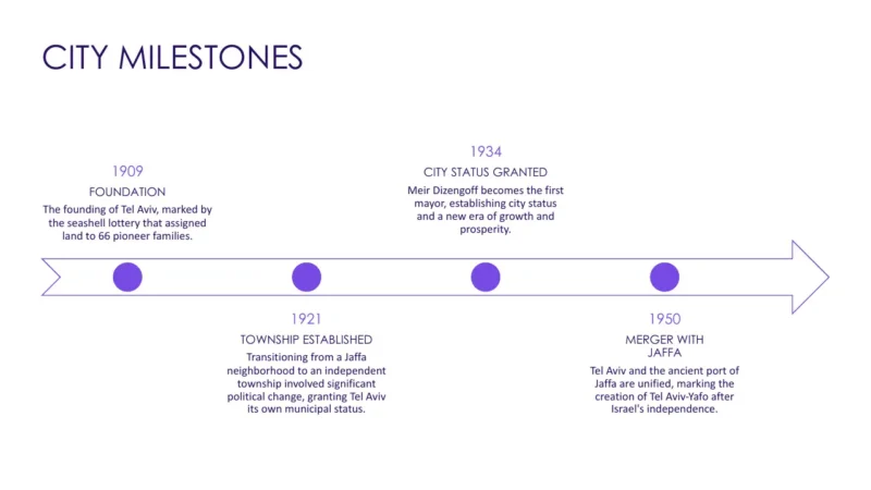 timeline Timeline infographic titled "City Milestones" outlining Tel Aviv's history from 1909 to 1950 with purple text and icons.