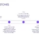 Timeline infographic titled "City Milestones" outlining Tel Aviv's history from 1909 to 1950 with purple text and icons.