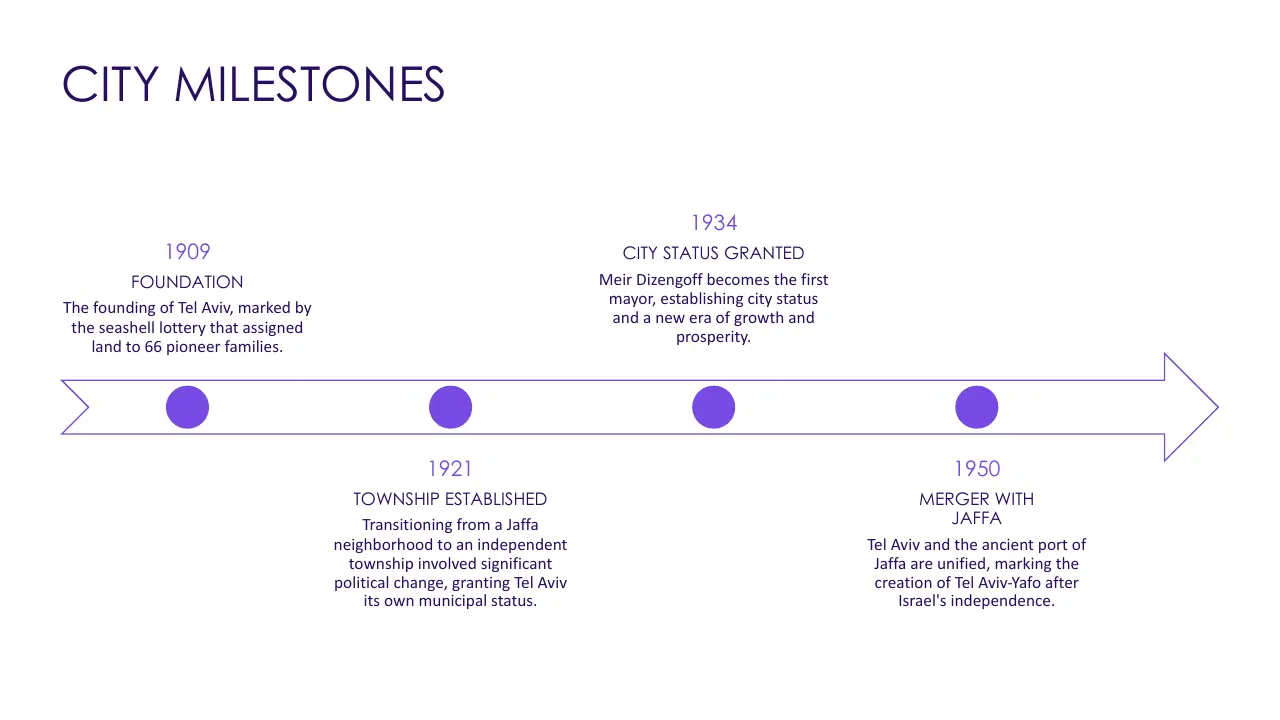 Timeline infographic titled "City Milestones" outlining Tel Aviv's history from 1909 to 1950 with purple text and icons.