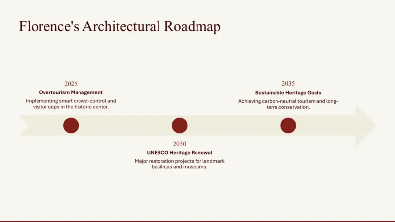 timeline Timeline titled "Florence's Architectural Roadmap" with milestones for 2025, 2030, and 2035 on a light beige background.