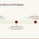 Timeline titled "Florence's Architectural Roadmap" with milestones for 2025, 2030, and 2035 on a light beige background.