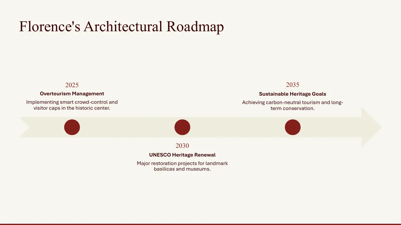 Timeline titled "Florence's Architectural Roadmap" with milestones for 2025, 2030, and 2035 on a light beige background.