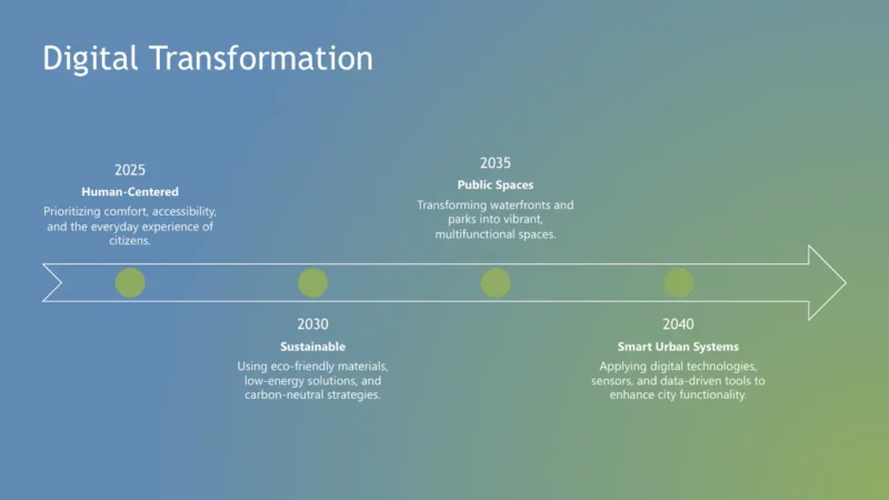 timeline Timeline of digital transformation from 2025 to 2040 with goals on human-centered design, sustainability, public spaces, and smart urban systems.